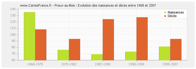 Preux-au-Bois : Evolution des naissances et décès entre 1968 et 2007
