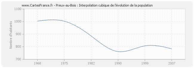 Preux-au-Bois : Interpolation cubique de l'évolution de la population