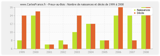 Preux-au-Bois : Nombre de naissances et décès de 1999 à 2008