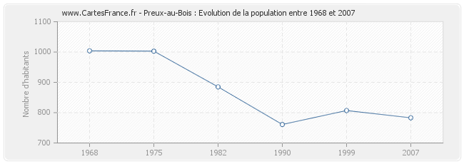 Population Preux-au-Bois