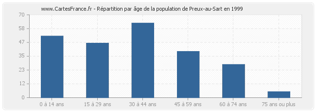Répartition par âge de la population de Preux-au-Sart en 1999