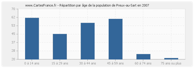 Répartition par âge de la population de Preux-au-Sart en 2007