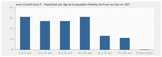 Répartition par âge de la population féminine de Preux-au-Sart en 2007