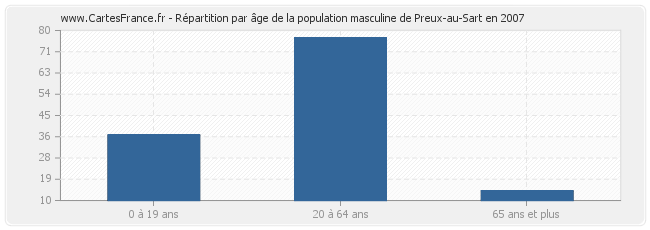 Répartition par âge de la population masculine de Preux-au-Sart en 2007