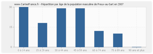Répartition par âge de la population masculine de Preux-au-Sart en 2007