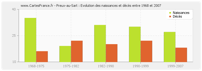 Preux-au-Sart : Evolution des naissances et décès entre 1968 et 2007