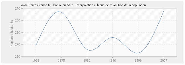 Preux-au-Sart : Interpolation cubique de l'évolution de la population