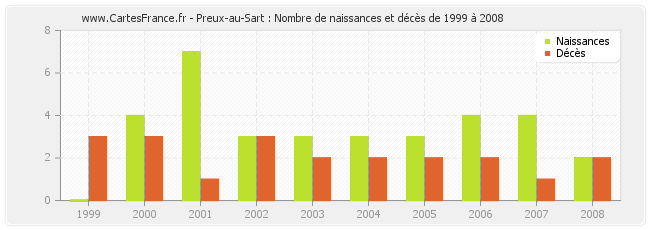 Preux-au-Sart : Nombre de naissances et décès de 1999 à 2008