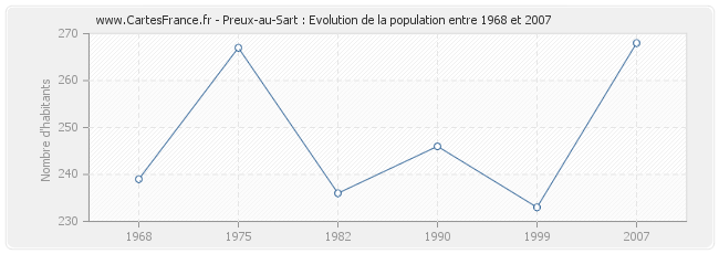 Population Preux-au-Sart