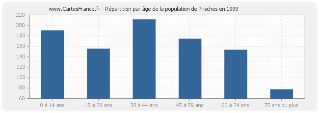 Répartition par âge de la population de Prisches en 1999