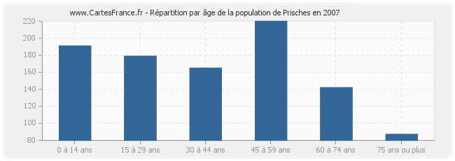 Répartition par âge de la population de Prisches en 2007