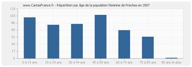 Répartition par âge de la population féminine de Prisches en 2007