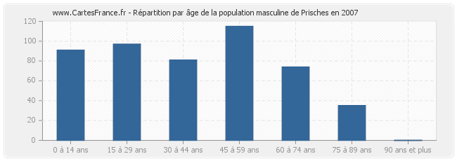 Répartition par âge de la population masculine de Prisches en 2007