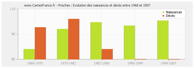 Prisches : Evolution des naissances et décès entre 1968 et 2007