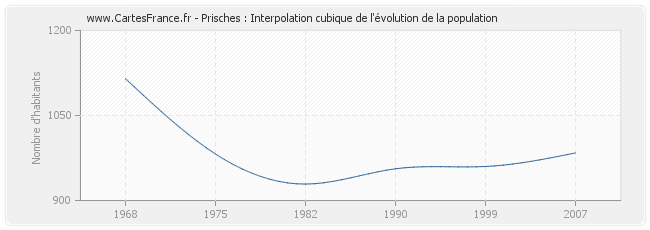 Prisches : Interpolation cubique de l'évolution de la population