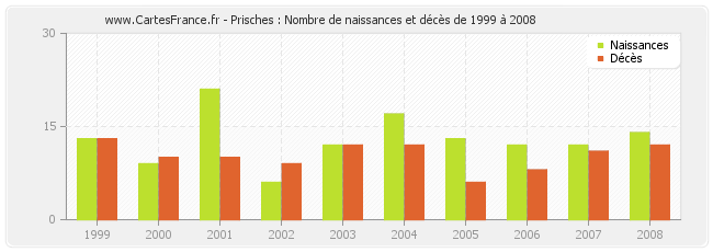 Prisches : Nombre de naissances et décès de 1999 à 2008