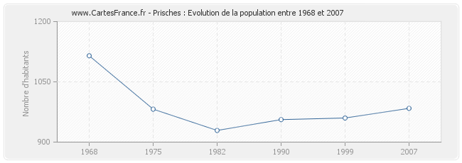 Population Prisches