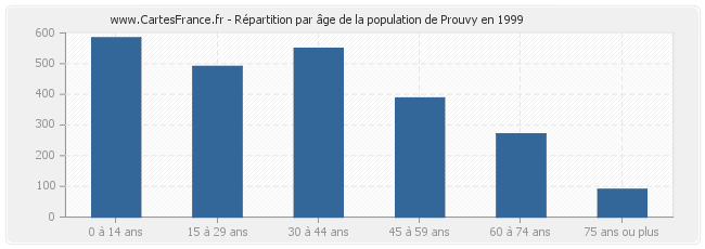 Répartition par âge de la population de Prouvy en 1999
