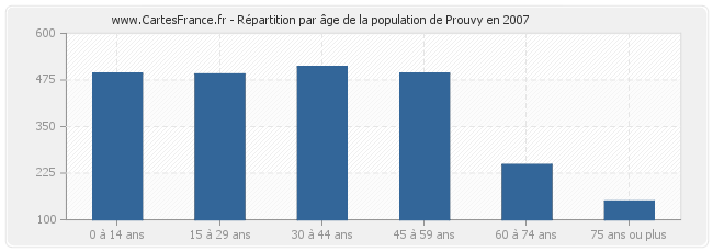 Répartition par âge de la population de Prouvy en 2007