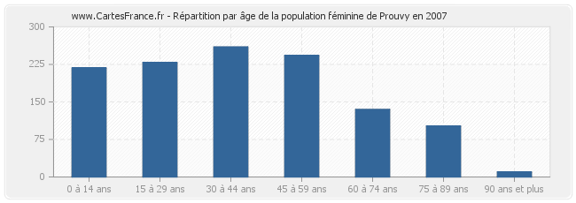 Répartition par âge de la population féminine de Prouvy en 2007