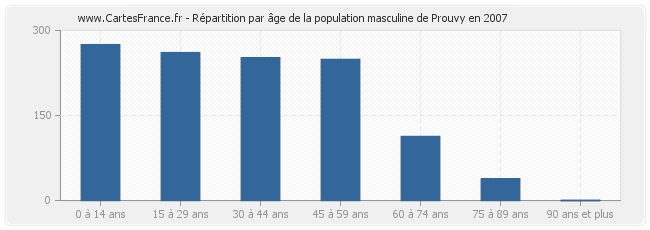 Répartition par âge de la population masculine de Prouvy en 2007