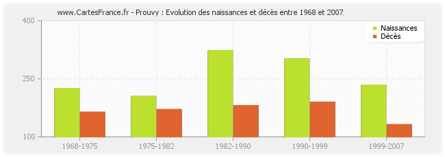 Prouvy : Evolution des naissances et décès entre 1968 et 2007