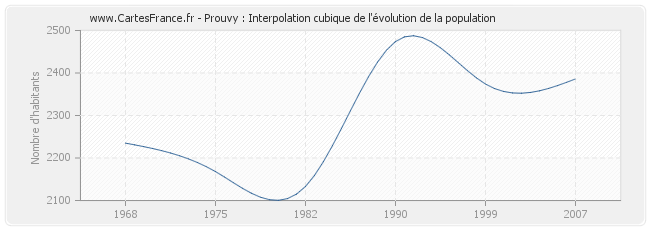 Prouvy : Interpolation cubique de l'évolution de la population
