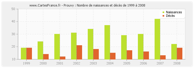 Prouvy : Nombre de naissances et décès de 1999 à 2008