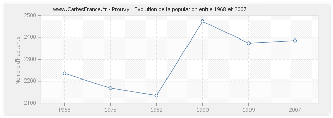Population Prouvy