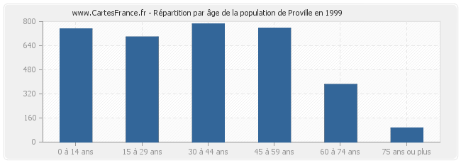 Répartition par âge de la population de Proville en 1999