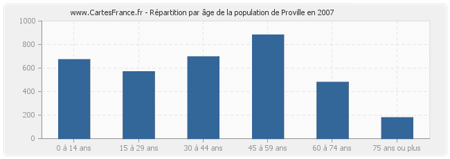 Répartition par âge de la population de Proville en 2007