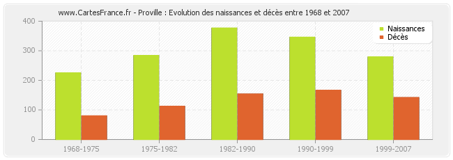Proville : Evolution des naissances et décès entre 1968 et 2007
