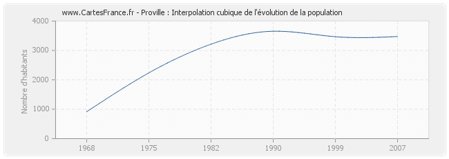 Proville : Interpolation cubique de l'évolution de la population