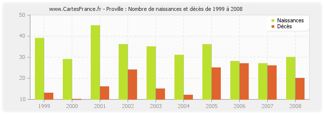 Proville : Nombre de naissances et décès de 1999 à 2008