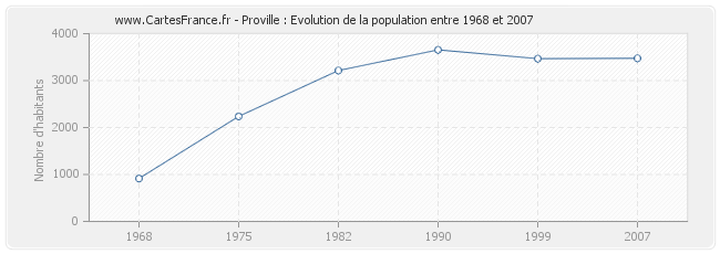 Population Proville