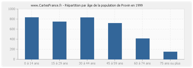Répartition par âge de la population de Provin en 1999