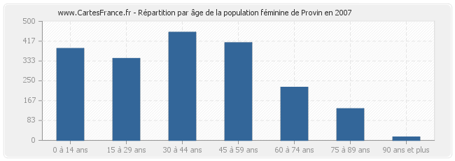 Répartition par âge de la population féminine de Provin en 2007