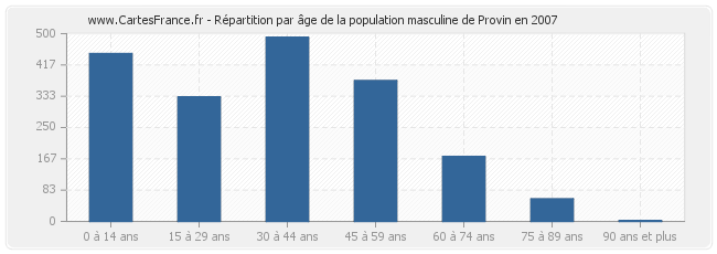 Répartition par âge de la population masculine de Provin en 2007