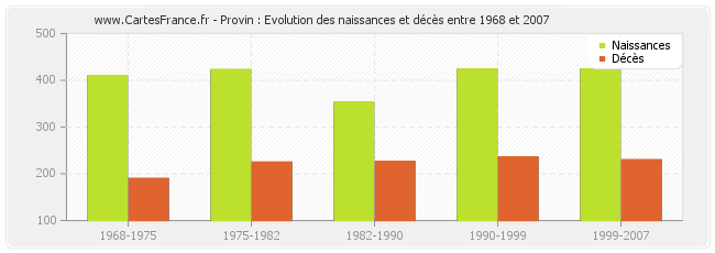 Provin : Evolution des naissances et décès entre 1968 et 2007