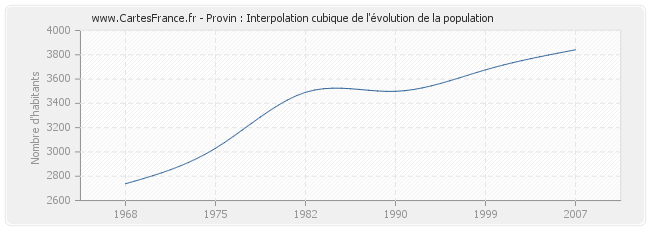 Provin : Interpolation cubique de l'évolution de la population