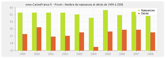Provin : Nombre de naissances et décès de 1999 à 2008
