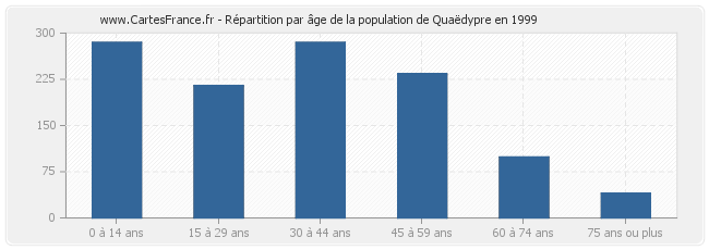 Répartition par âge de la population de Quaëdypre en 1999