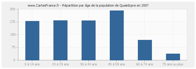 Répartition par âge de la population de Quaëdypre en 2007