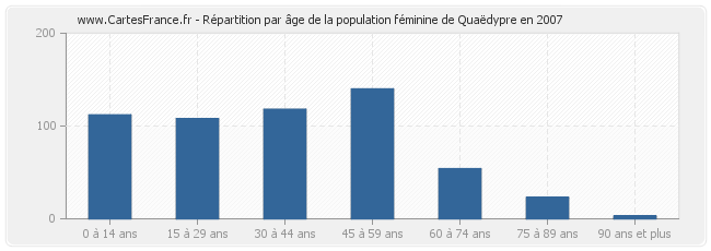 Répartition par âge de la population féminine de Quaëdypre en 2007