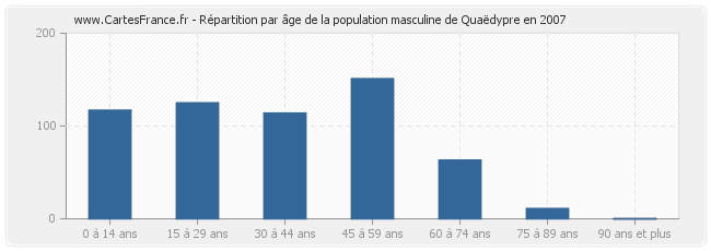 Répartition par âge de la population masculine de Quaëdypre en 2007