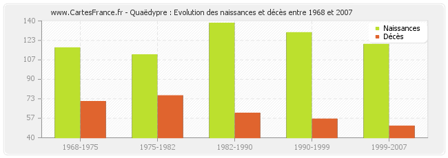 Quaëdypre : Evolution des naissances et décès entre 1968 et 2007