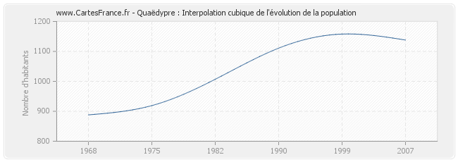 Quaëdypre : Interpolation cubique de l'évolution de la population