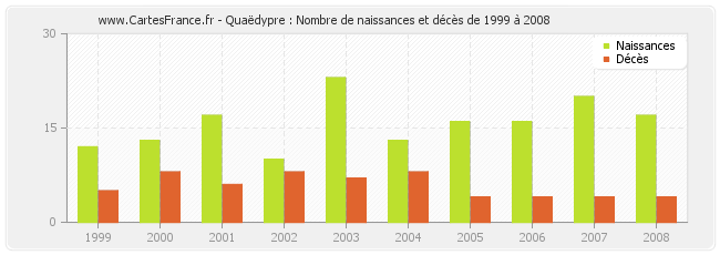 Quaëdypre : Nombre de naissances et décès de 1999 à 2008