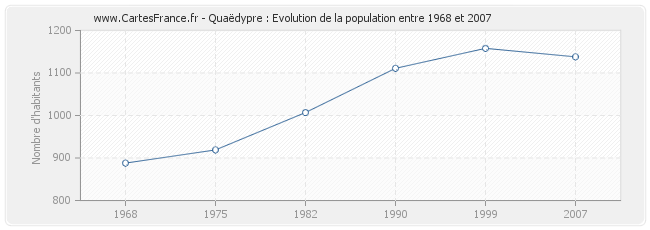 Population Quaëdypre