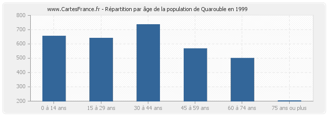 Répartition par âge de la population de Quarouble en 1999